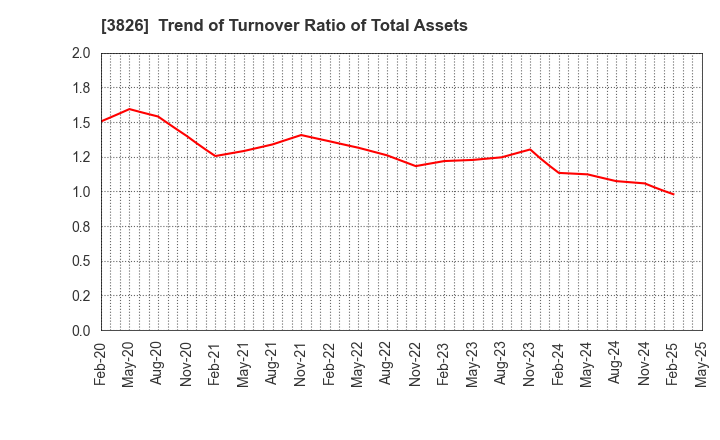 3826 System Integrator Corp.: Trend of Turnover Ratio of Total Assets