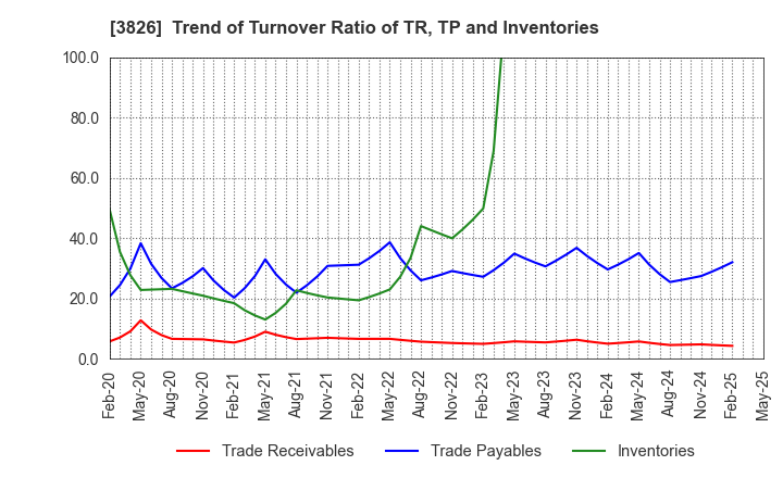 3826 System Integrator Corp.: Trend of Turnover Ratio of TR, TP and Inventories