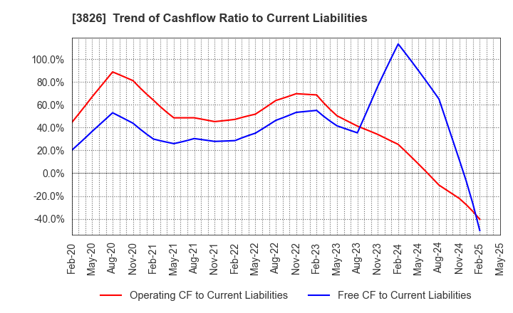 3826 System Integrator Corp.: Trend of Cashflow Ratio to Current Liabilities