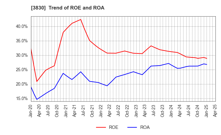 3830 GIGA PRIZE CO.,LTD.: Trend of ROE and ROA