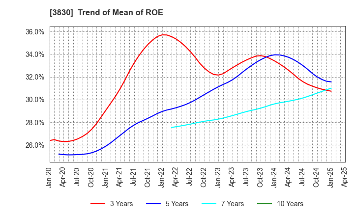 3830 GIGA PRIZE CO.,LTD.: Trend of Mean of ROE