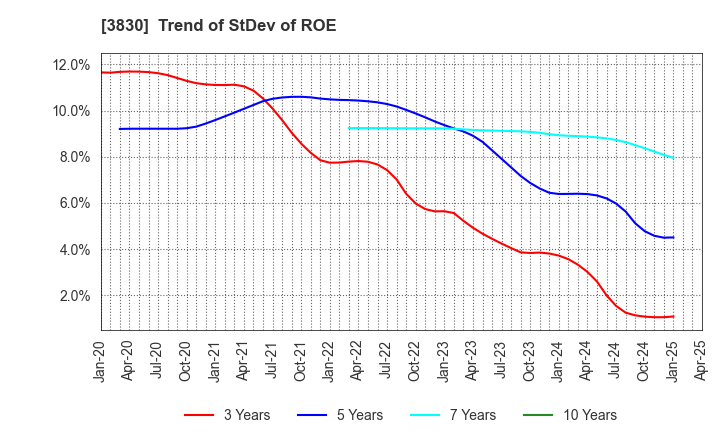 3830 GIGA PRIZE CO.,LTD.: Trend of StDev of ROE