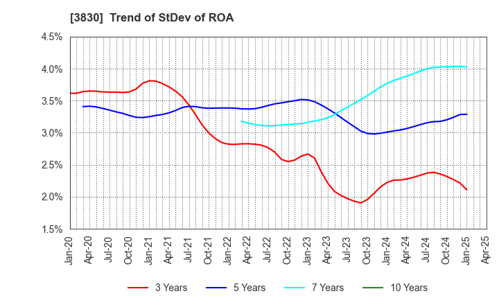 3830 GIGA PRIZE CO.,LTD.: Trend of StDev of ROA