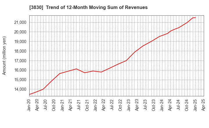 3830 GIGA PRIZE CO.,LTD.: Trend of 12-Month Moving Sum of Revenues