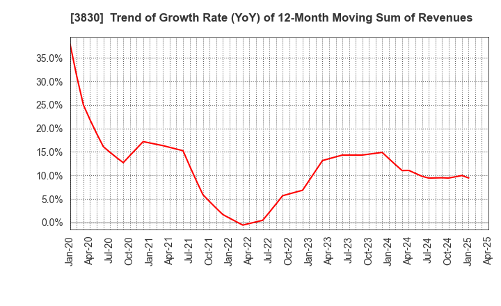 3830 GIGA PRIZE CO.,LTD.: Trend of Growth Rate (YoY) of 12-Month Moving Sum of Revenues