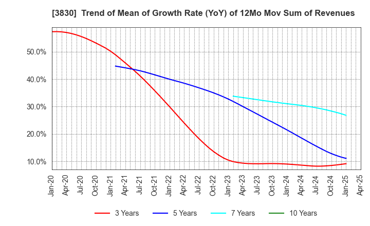 3830 GIGA PRIZE CO.,LTD.: Trend of Mean of Growth Rate (YoY) of 12Mo Mov Sum of Revenues