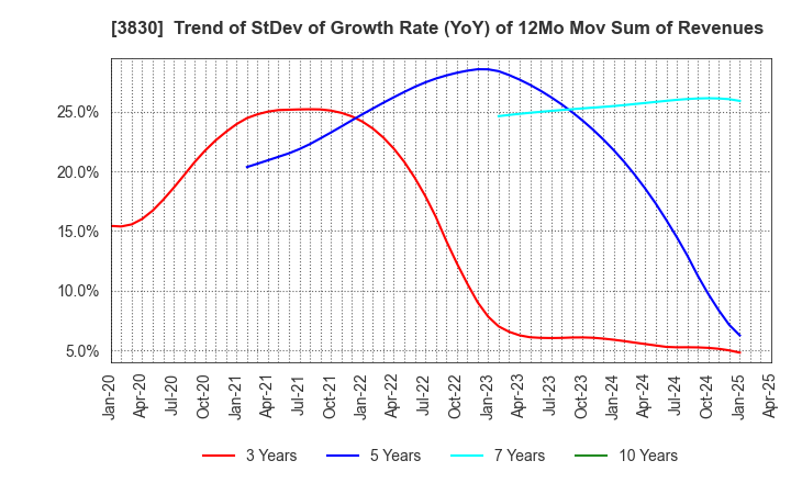 3830 GIGA PRIZE CO.,LTD.: Trend of StDev of Growth Rate (YoY) of 12Mo Mov Sum of Revenues