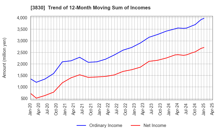 3830 GIGA PRIZE CO.,LTD.: Trend of 12-Month Moving Sum of Incomes