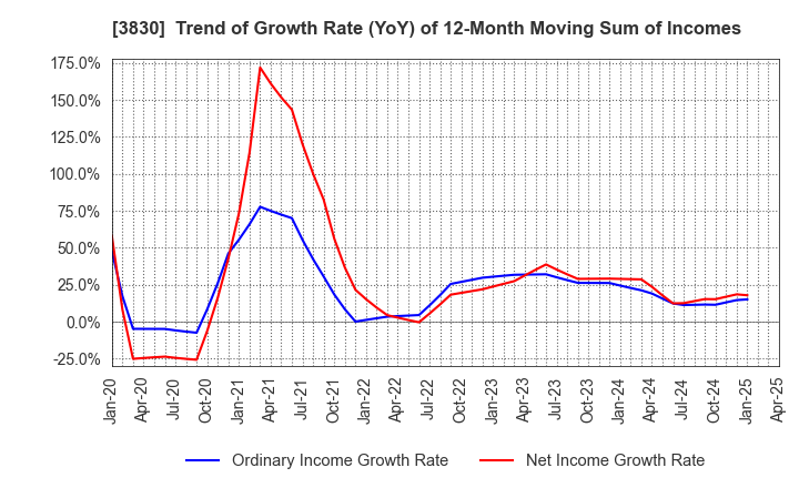 3830 GIGA PRIZE CO.,LTD.: Trend of Growth Rate (YoY) of 12-Month Moving Sum of Incomes