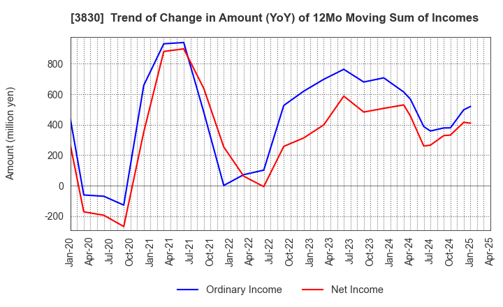3830 GIGA PRIZE CO.,LTD.: Trend of Change in Amount (YoY) of 12Mo Moving Sum of Incomes