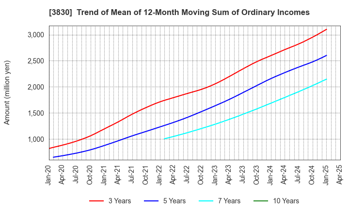 3830 GIGA PRIZE CO.,LTD.: Trend of Mean of 12-Month Moving Sum of Ordinary Incomes