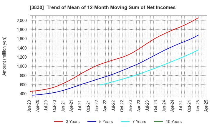3830 GIGA PRIZE CO.,LTD.: Trend of Mean of 12-Month Moving Sum of Net Incomes