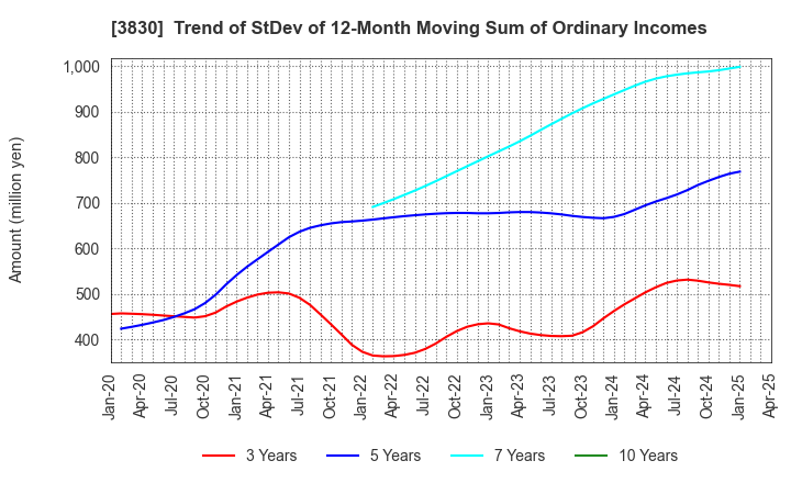 3830 GIGA PRIZE CO.,LTD.: Trend of StDev of 12-Month Moving Sum of Ordinary Incomes