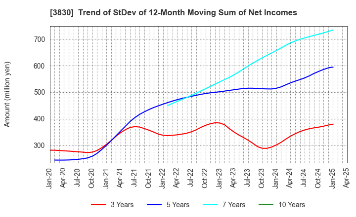 3830 GIGA PRIZE CO.,LTD.: Trend of StDev of 12-Month Moving Sum of Net Incomes