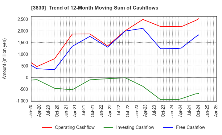 3830 GIGA PRIZE CO.,LTD.: Trend of 12-Month Moving Sum of Cashflows