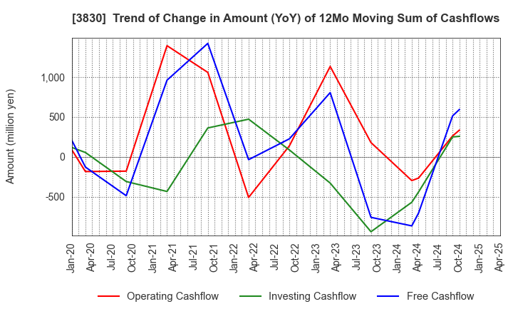 3830 GIGA PRIZE CO.,LTD.: Trend of Change in Amount (YoY) of 12Mo Moving Sum of Cashflows