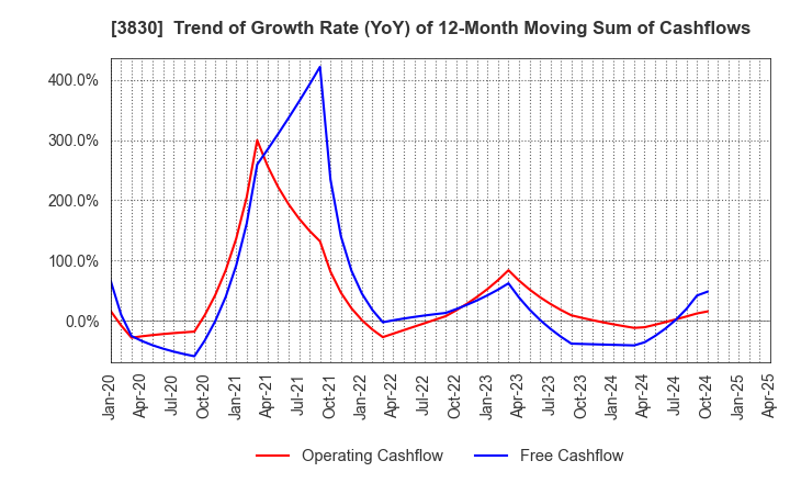 3830 GIGA PRIZE CO.,LTD.: Trend of Growth Rate (YoY) of 12-Month Moving Sum of Cashflows