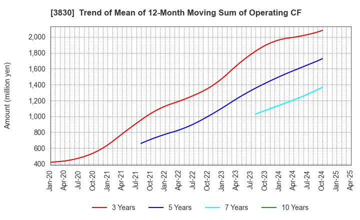 3830 GIGA PRIZE CO.,LTD.: Trend of Mean of 12-Month Moving Sum of Operating CF