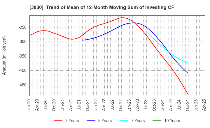 3830 GIGA PRIZE CO.,LTD.: Trend of Mean of 12-Month Moving Sum of Investing CF