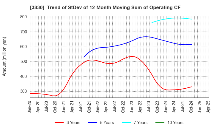 3830 GIGA PRIZE CO.,LTD.: Trend of StDev of 12-Month Moving Sum of Operating CF