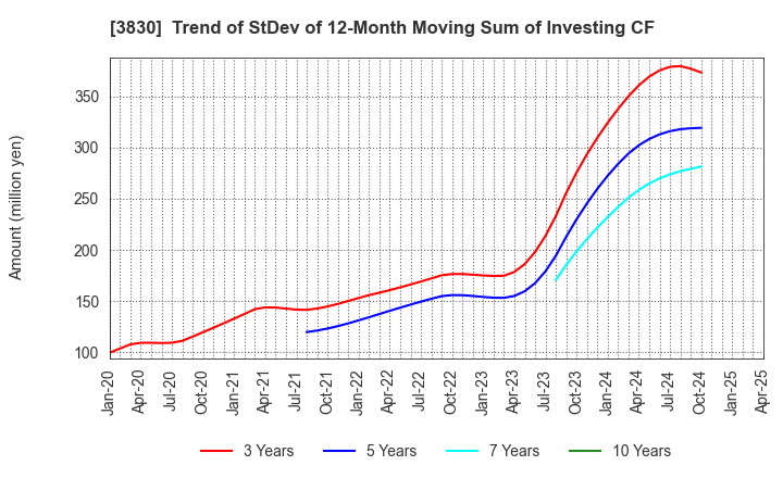 3830 GIGA PRIZE CO.,LTD.: Trend of StDev of 12-Month Moving Sum of Investing CF
