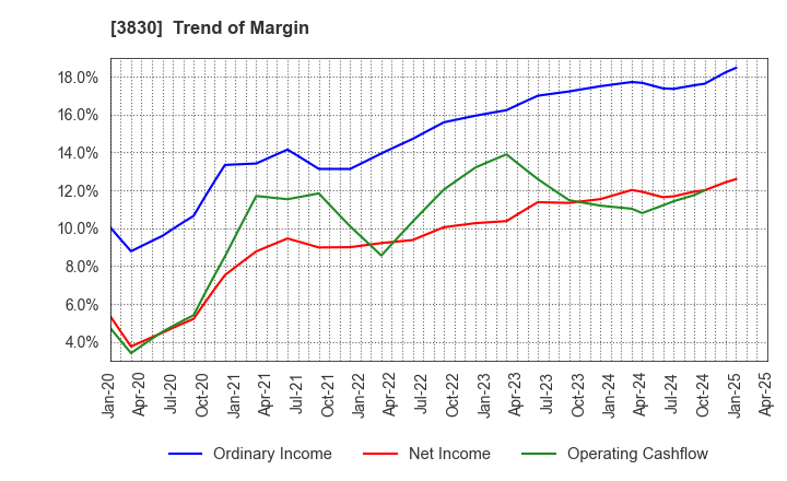 3830 GIGA PRIZE CO.,LTD.: Trend of Margin