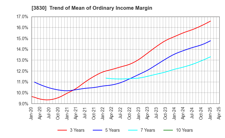 3830 GIGA PRIZE CO.,LTD.: Trend of Mean of Ordinary Income Margin