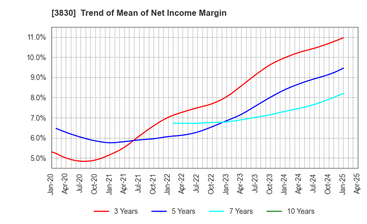 3830 GIGA PRIZE CO.,LTD.: Trend of Mean of Net Income Margin