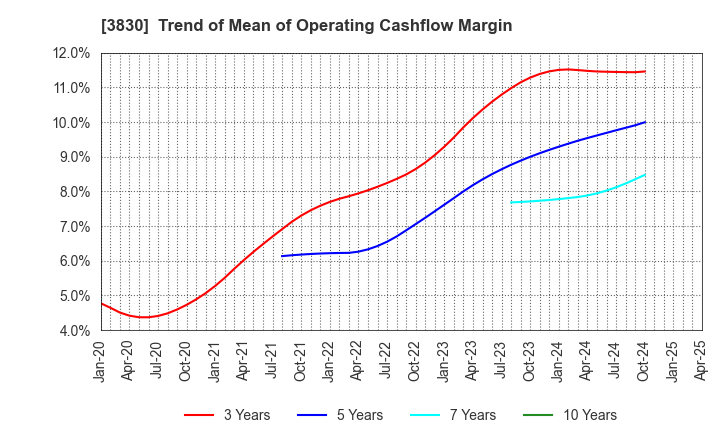 3830 GIGA PRIZE CO.,LTD.: Trend of Mean of Operating Cashflow Margin