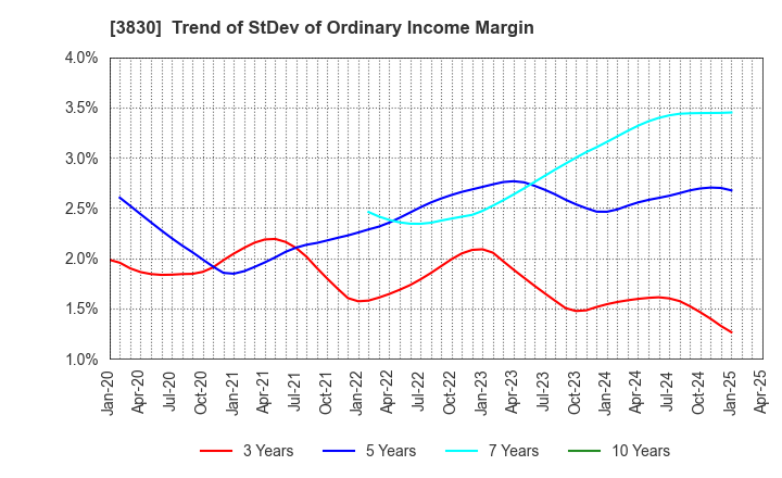 3830 GIGA PRIZE CO.,LTD.: Trend of StDev of Ordinary Income Margin