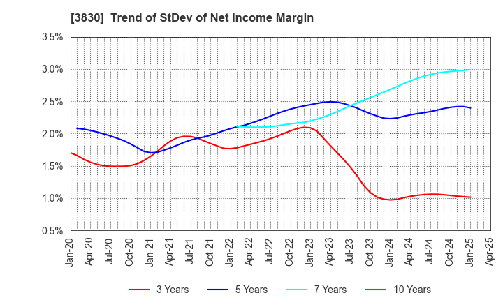 3830 GIGA PRIZE CO.,LTD.: Trend of StDev of Net Income Margin