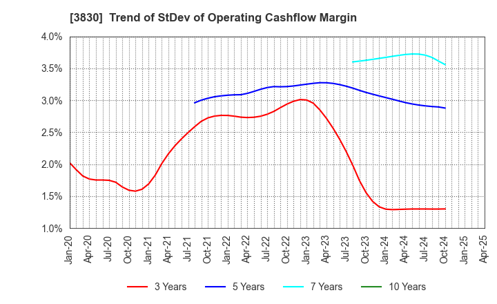 3830 GIGA PRIZE CO.,LTD.: Trend of StDev of Operating Cashflow Margin
