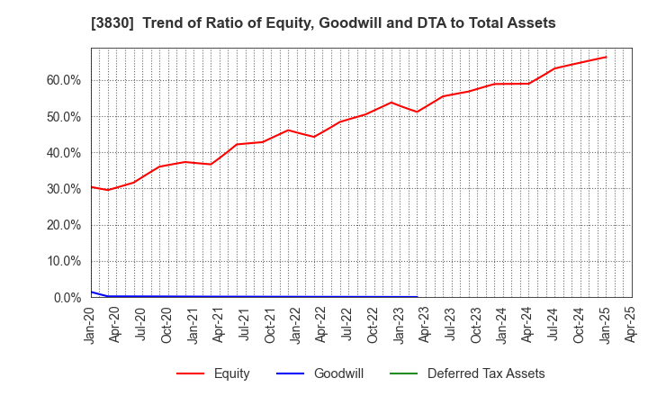 3830 GIGA PRIZE CO.,LTD.: Trend of Ratio of Equity, Goodwill and DTA to Total Assets