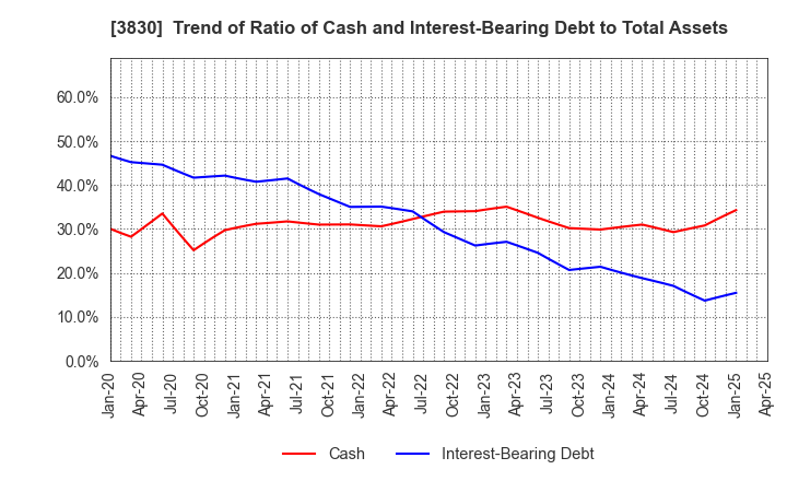 3830 GIGA PRIZE CO.,LTD.: Trend of Ratio of Cash and Interest-Bearing Debt to Total Assets