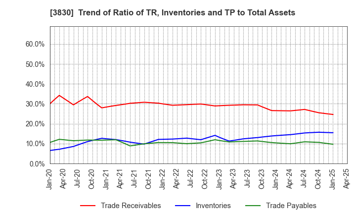 3830 GIGA PRIZE CO.,LTD.: Trend of Ratio of TR, Inventories and TP to Total Assets