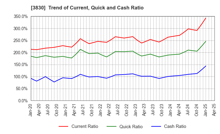 3830 GIGA PRIZE CO.,LTD.: Trend of Current, Quick and Cash Ratio