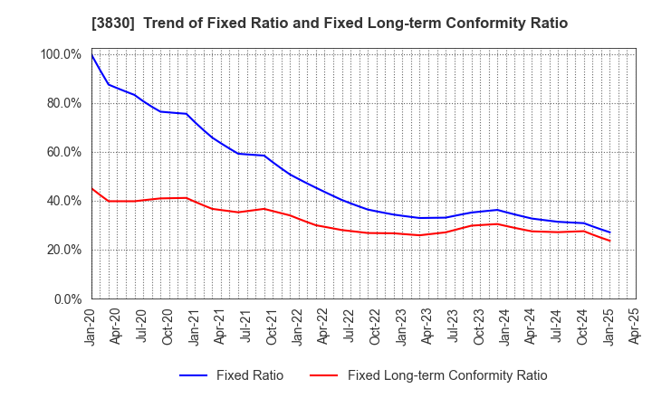 3830 GIGA PRIZE CO.,LTD.: Trend of Fixed Ratio and Fixed Long-term Conformity Ratio