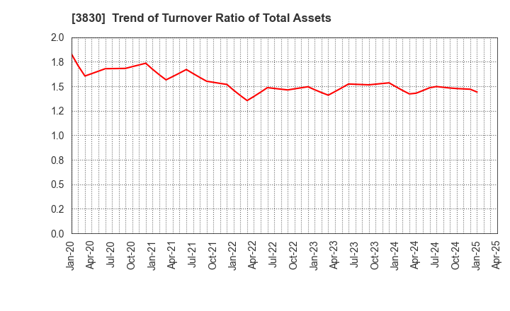 3830 GIGA PRIZE CO.,LTD.: Trend of Turnover Ratio of Total Assets