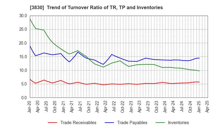 3830 GIGA PRIZE CO.,LTD.: Trend of Turnover Ratio of TR, TP and Inventories
