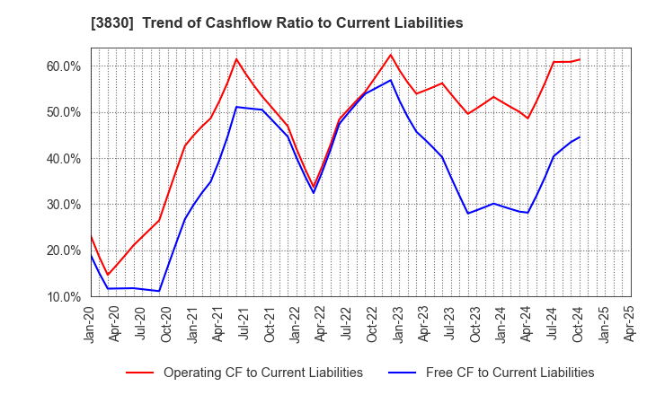 3830 GIGA PRIZE CO.,LTD.: Trend of Cashflow Ratio to Current Liabilities