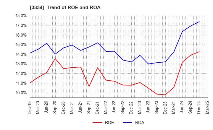 3834 Asahi Net,Inc.: Trend of ROE and ROA
