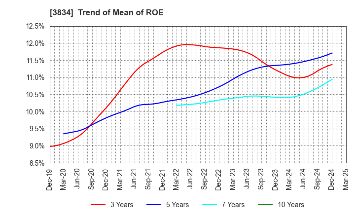 3834 Asahi Net,Inc.: Trend of Mean of ROE