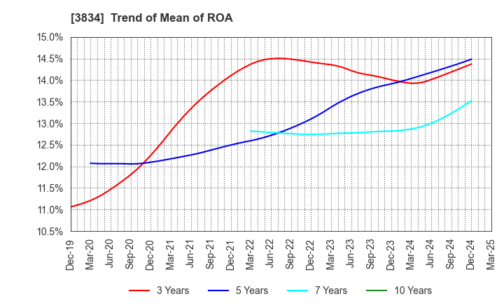 3834 Asahi Net,Inc.: Trend of Mean of ROA