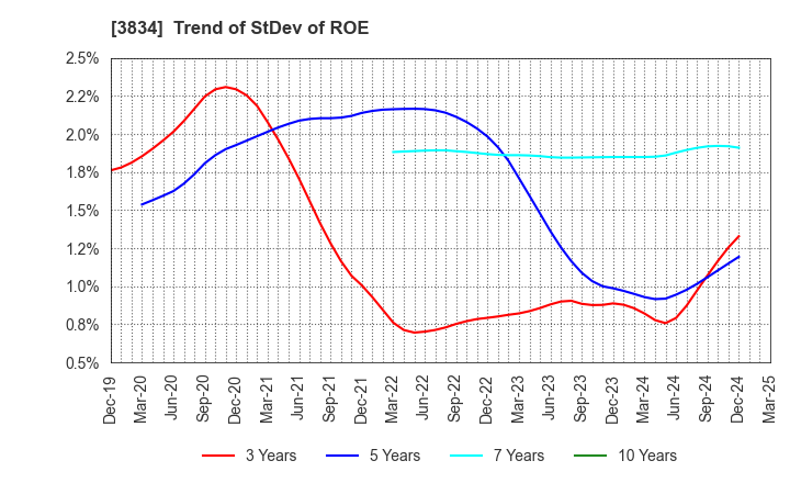 3834 Asahi Net,Inc.: Trend of StDev of ROE