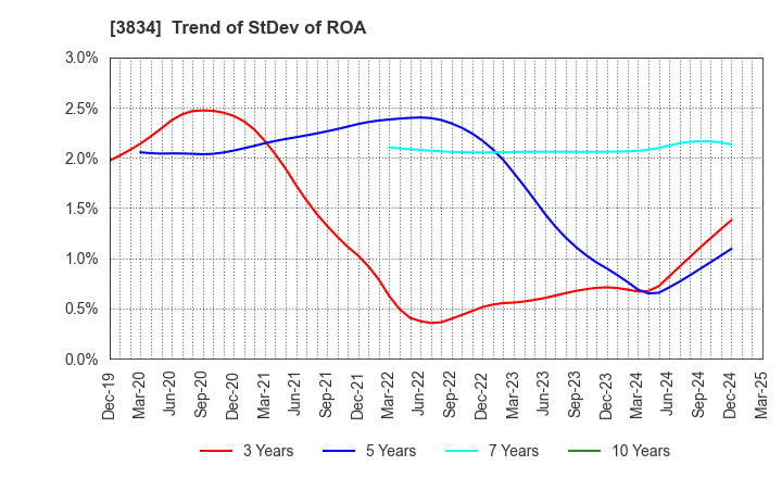 3834 Asahi Net,Inc.: Trend of StDev of ROA