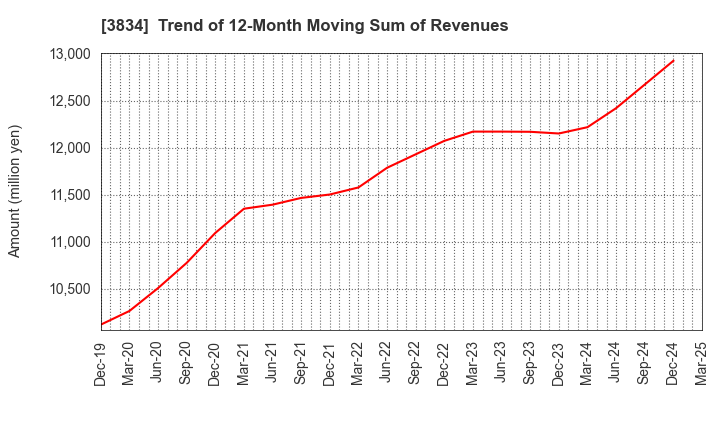 3834 Asahi Net,Inc.: Trend of 12-Month Moving Sum of Revenues