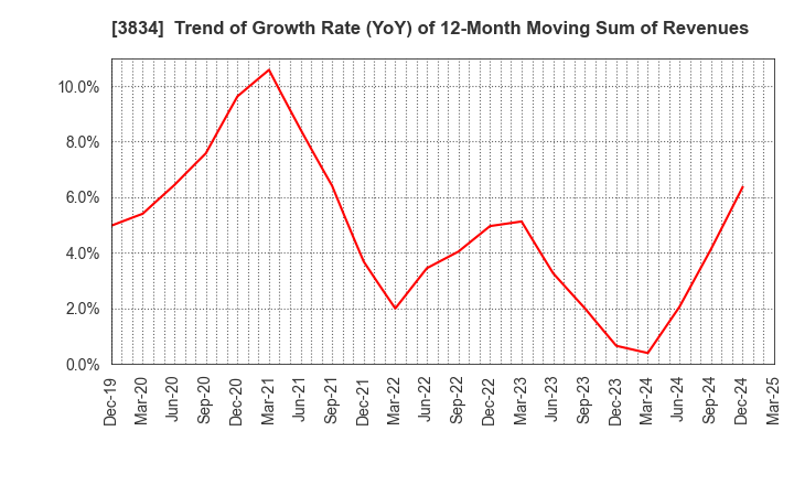 3834 Asahi Net,Inc.: Trend of Growth Rate (YoY) of 12-Month Moving Sum of Revenues