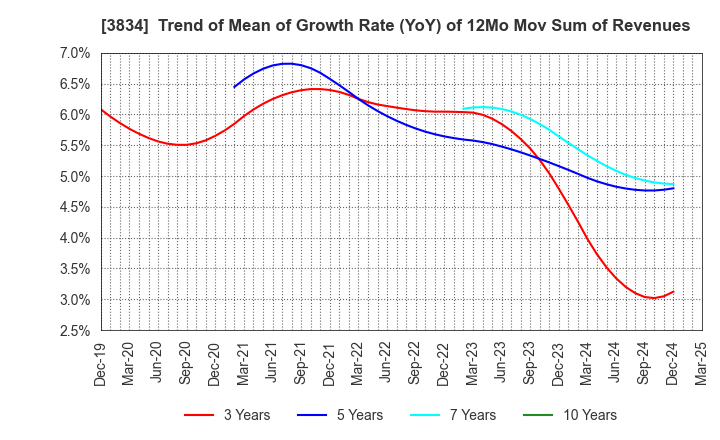 3834 Asahi Net,Inc.: Trend of Mean of Growth Rate (YoY) of 12Mo Mov Sum of Revenues