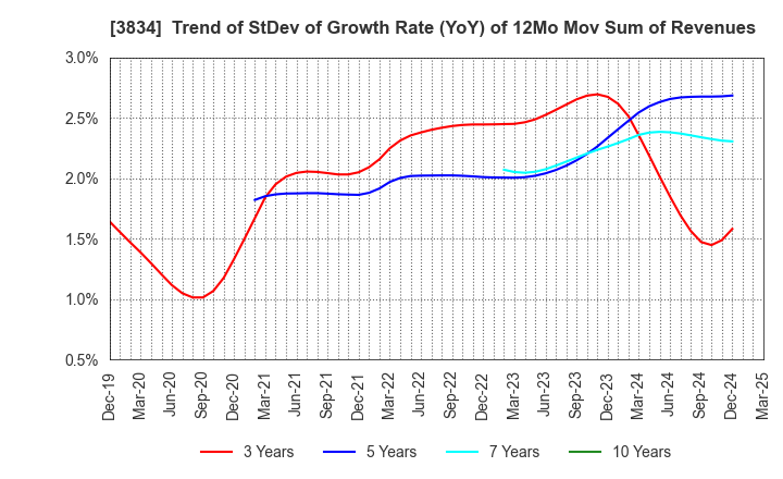 3834 Asahi Net,Inc.: Trend of StDev of Growth Rate (YoY) of 12Mo Mov Sum of Revenues