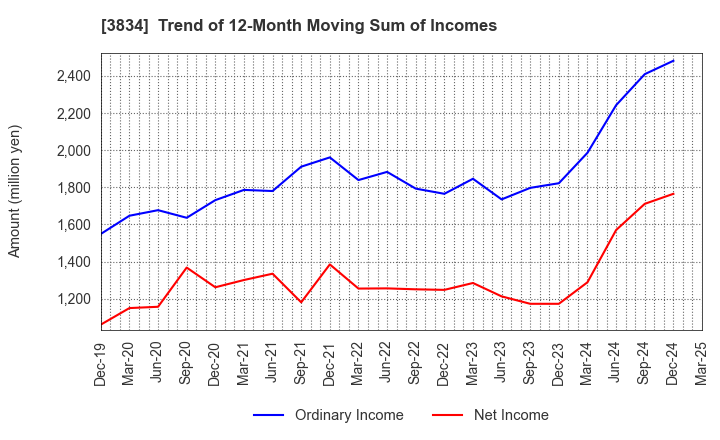 3834 Asahi Net,Inc.: Trend of 12-Month Moving Sum of Incomes
